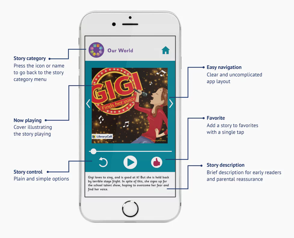 Screenshot of a mobile app interface with several labeled features. The app displays a story titled 'Gigi Finds Her Voice' with a cover illustration of a girl singing into a microphone. Key features labeled include: Story category - a circular icon at the top left corner, with text 'Our World,' indicating the user can press this to return to the story category menu; Now playing - the story cover illustration shown in the center of the screen; Story control - simple play, pause, and other control buttons located below the story cover; Easy navigation - clear and uncomplicated app layout emphasized; Favorite - an icon to add the story to favorites with a single tap; Story description - a brief description at the bottom of the screen for early readers and parental reassurance. The description reads, 'Gigi loves to sing and is good at it! But she is held back by terrible stage fright. In spite of this, she signs up for the school talent show, hoping to overcome her fear and find her voice.' The phone frame is white and the overall app design is simple and user-friendly.